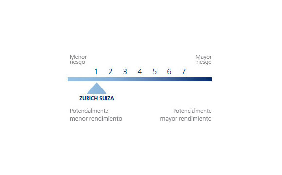 Nivel de riesgo 1 del Plan de pensiones Zurich Suiza
